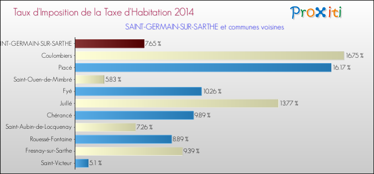 Taux d'imposition de la taxe d'habitation 2014 pour SAINT-GERMAIN-SUR-SARTHE et les communes proches Comparaison des taux d'imposition de la taxe d'habitation 2014 pour SAINT-GERMAIN-SUR-SARTHE et les communes voisines