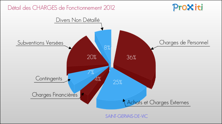 Décomposition des Charges de Fonctionnement 2012 de la commune de SAINT-GERVAIS-DE-VIC Charges de Fonctionnement 2012 pour la commune de SAINT-GERVAIS-DE-VIC
