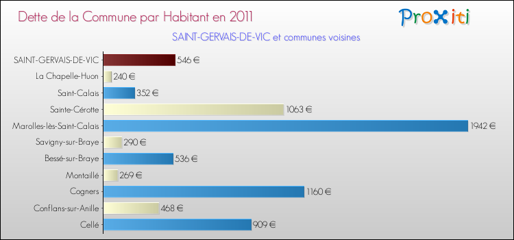 Dette par habitant de la commune en 2011 pour SAINT-GERVAIS-DE-VIC et les communes proches Comparaison de la dette par habitant de la commune en 2011 pour SAINT-GERVAIS-DE-VIC et les communes voisines