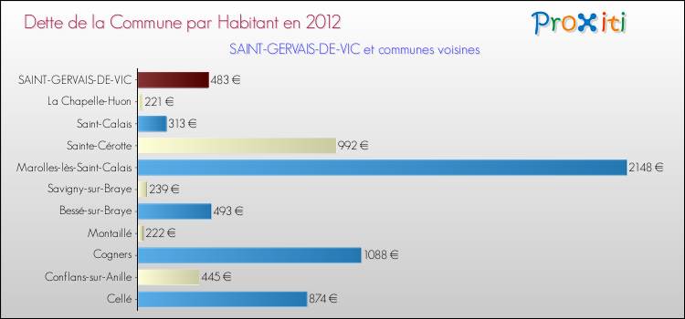 Dette par habitant de la commune en 2012 pour SAINT-GERVAIS-DE-VIC et les communes proches Comparaison de la dette par habitant de la commune en 2012 pour SAINT-GERVAIS-DE-VIC et les communes voisines