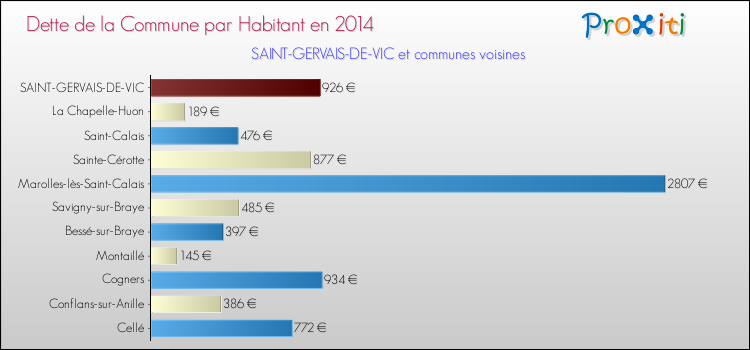 Dette par habitant de la commune en 2014 pour SAINT-GERVAIS-DE-VIC et les communes proches Comparaison de la dette par habitant de la commune en 2014 pour SAINT-GERVAIS-DE-VIC et les communes voisines
