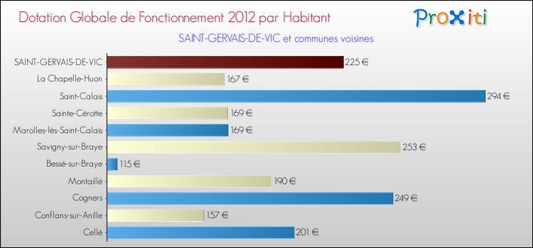 Montant des dotations globales de fonctionnement DGF par Habitant pour SAINT-GERVAIS-DE-VIC et les communes proches Comparaison des des dotations globales de fonctionnement DGF par habitant pour SAINT-GERVAIS-DE-VIC et les communes voisines
