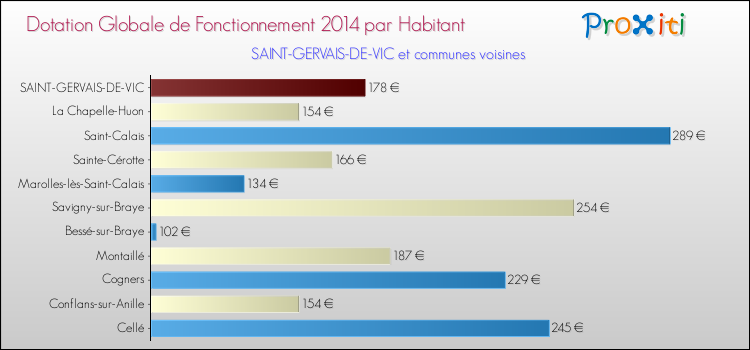 Montant des dotations globales de fonctionnement DGF par Habitant pour SAINT-GERVAIS-DE-VIC et les communes proches en 2014. Comparaison des des dotations globales de fonctionnement DGF par habitant pour SAINT-GERVAIS-DE-VIC et les communes voisines en 2014.