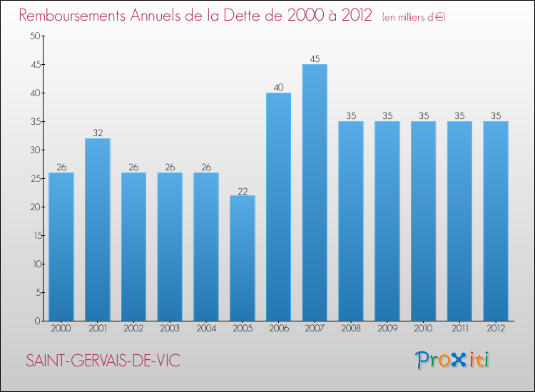 Evolution de l'annuité de la dette pour la commune de SAINT-GERVAIS-DE-VIC de 2000 à 2012 Annuités de la dette pour SAINT-GERVAIS-DE-VIC de 2000 à 2012