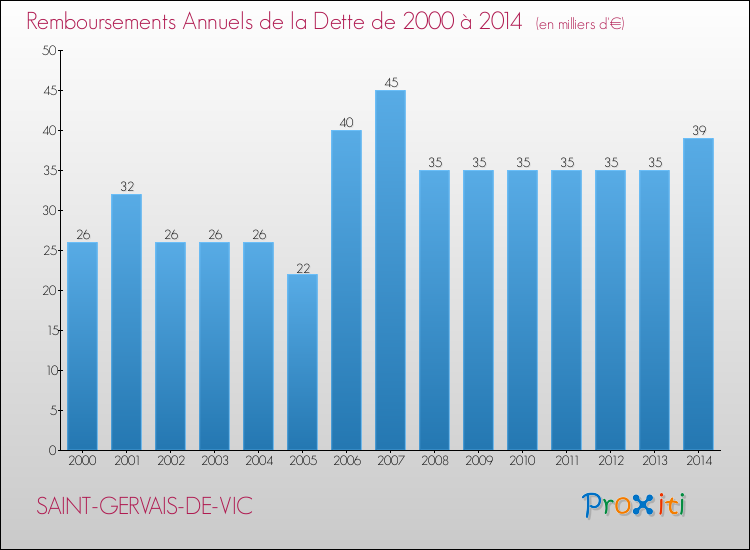 Evolution de l'annuité de la dette pour la commune de SAINT-GERVAIS-DE-VIC de 2000 à 2014 Annuités de la dette pour SAINT-GERVAIS-DE-VIC de 2000 à 2014