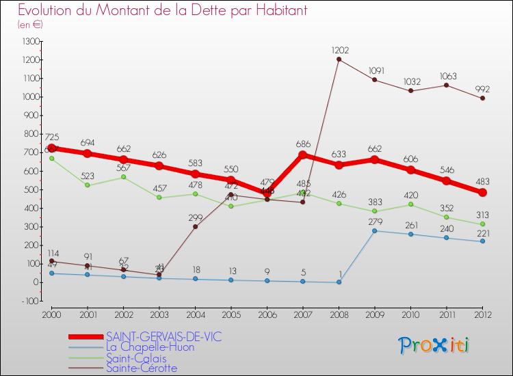 Evolution de la dette par habitant pour la commune de SAINT-GERVAIS-DE-VIC et les communes proches de 2000 à 2012 Comparaison de la dette par habitant pour SAINT-GERVAIS-DE-VIC et les communes voisines de 2000 à 2012