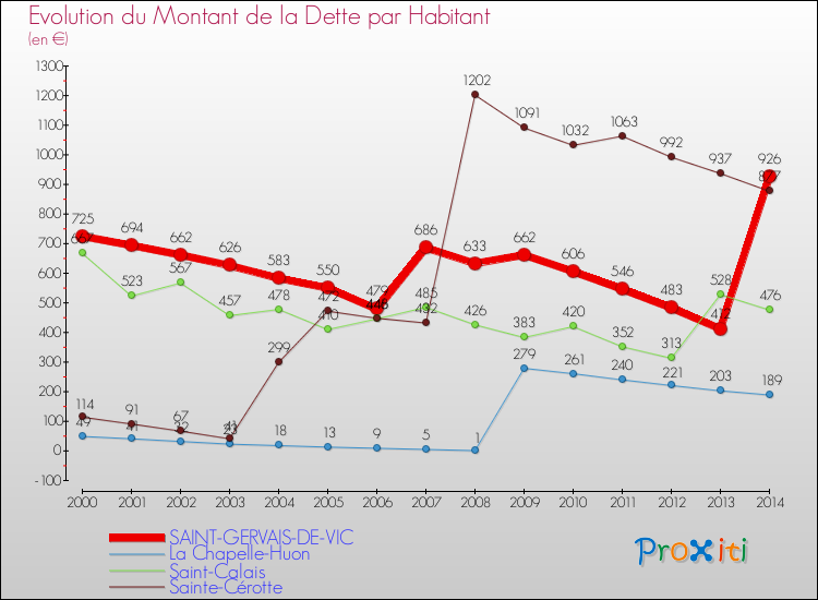 Evolution de la dette par habitant pour la commune de SAINT-GERVAIS-DE-VIC et les communes proches de 2000 à 2014 Comparaison de la dette par habitant pour SAINT-GERVAIS-DE-VIC et les communes voisines de 2000 à 2014
