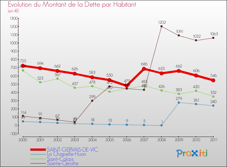 Evolution de la dette par habitant pour la commune de SAINT-GERVAIS-DE-VIC et les communes proches Comparaison de la dette par habitant pour SAINT-GERVAIS-DE-VIC et les communes voisines