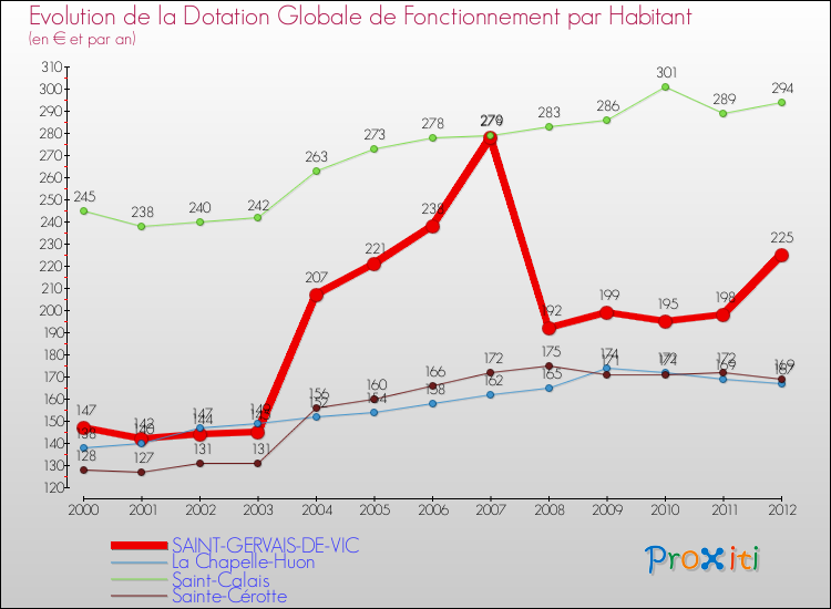 Evolution et montant de la dotation globale de fonctionnement par Habitant pour SAINT-GERVAIS-DE-VIC et les communes proches Comparaison des dotations globales de fonctionnement par habitant pour SAINT-GERVAIS-DE-VIC et les communes voisines