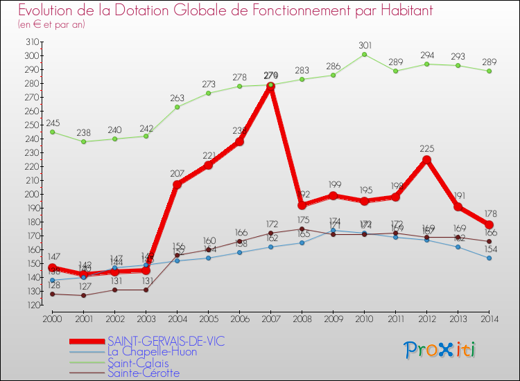 Evolution et montant de la dotation globale de fonctionnement par Habitant pour SAINT-GERVAIS-DE-VIC et les communes proches de 2000 à 2014. Comparaison des dotations globales de fonctionnement par habitant pour SAINT-GERVAIS-DE-VIC et les communes voisines de 2000 à 2014.