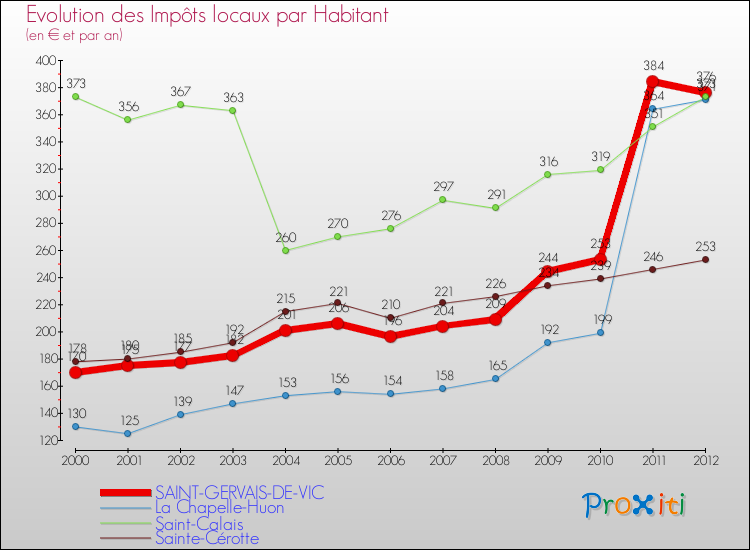 Evolution et montant des impôts locaux par Habitant pour SAINT-GERVAIS-DE-VIC et les communes proches Comparaison des impôts locaux par habitant pour SAINT-GERVAIS-DE-VIC et les communes voisines
