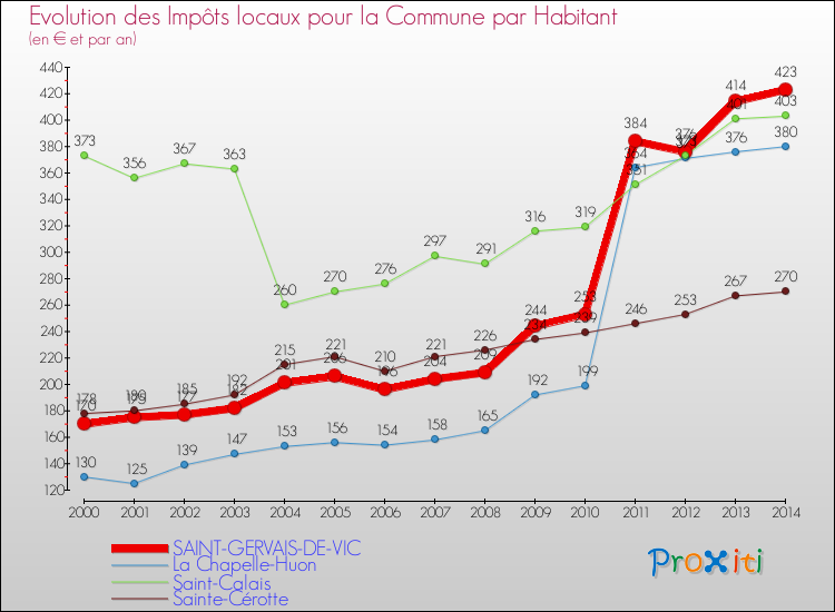 Evolution et montant des impôts locaux par Habitant pour SAINT-GERVAIS-DE-VIC et les communes proches de 2000 à 2014 Comparaison des impôts locaux par habitant pour SAINT-GERVAIS-DE-VIC et les communes voisines de 2000 à 2014