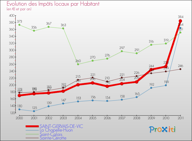 Evolution et montant des impôts locaux par Habitant pour SAINT-GERVAIS-DE-VIC et les communes proches Comparaison des impôts locaux par habitant pour SAINT-GERVAIS-DE-VIC et les communes voisines