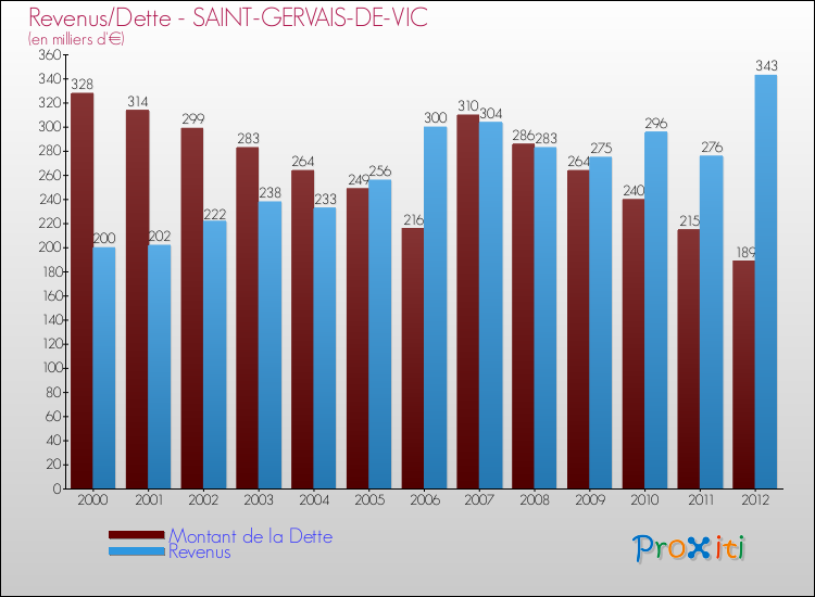 Evolution comparée de la dette et des revenus pour la commune de SAINT-GERVAIS-DE-VIC de 2000 à 2012 Comparaison de la dette et des revenus pour SAINT-GERVAIS-DE-VIC de 2000 à 2012