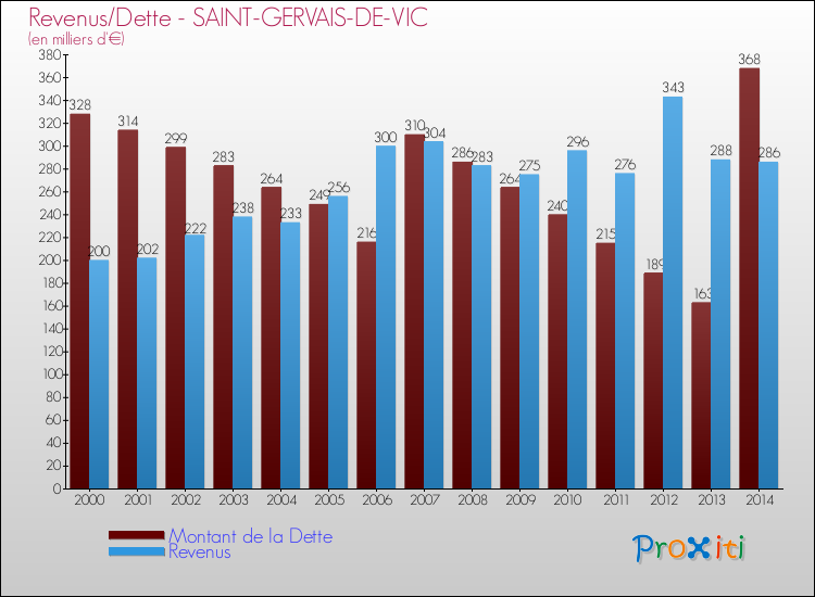 Evolution comparée de la dette et des revenus pour la commune de SAINT-GERVAIS-DE-VIC de 2000 à 2014 Comparaison de la dette et des revenus pour SAINT-GERVAIS-DE-VIC de 2000 à 2014