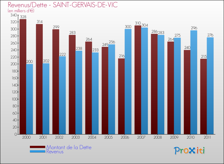 Evolution comparée de la dette et des revenus pour la commune de SAINT-GERVAIS-DE-VIC de 2000 à 2011 Comparaison de la dette et des revenus pour SAINT-GERVAIS-DE-VIC de 2000 à 2011