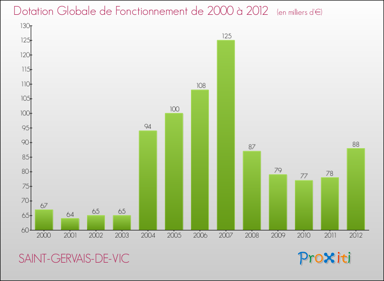 Evolution du montant de la Dotation Globale de Fonctionnement pour la commune de SAINT-GERVAIS-DE-VIC de 2000 à 2012 Evolution du montant de la Dotation Globale de Fonctionnement pour SAINT-GERVAIS-DE-VIC de 2000 à 2012