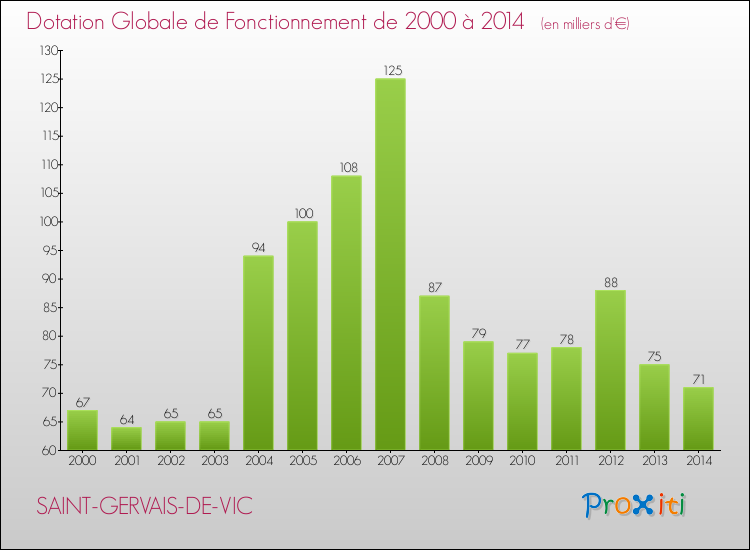 Evolution du montant de la Dotation Globale de Fonctionnement pour la commune de SAINT-GERVAIS-DE-VIC de 2000 à 2014 Evolution du montant de la Dotation Globale de Fonctionnement pour SAINT-GERVAIS-DE-VIC de 2000 à 2014