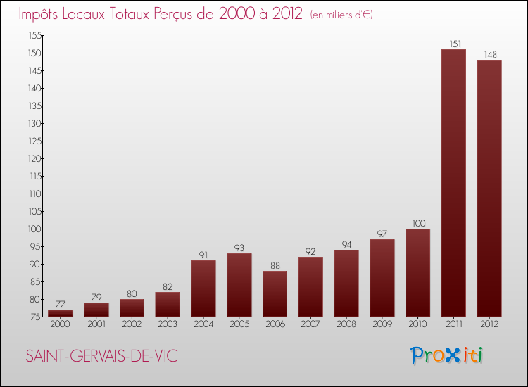 Evolution des Impôts Locaux pour la commune de SAINT-GERVAIS-DE-VIC de 2000 à 2012 Evolution des Impôts Locaux pour SAINT-GERVAIS-DE-VIC de 2000 à 2012