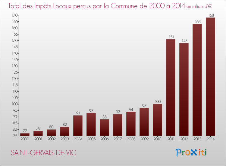 Evolution des Impôts Locaux pour la commune de SAINT-GERVAIS-DE-VIC de 2000 à 2014 Evolution des Impôts Locaux pour SAINT-GERVAIS-DE-VIC de 2000 à 2014