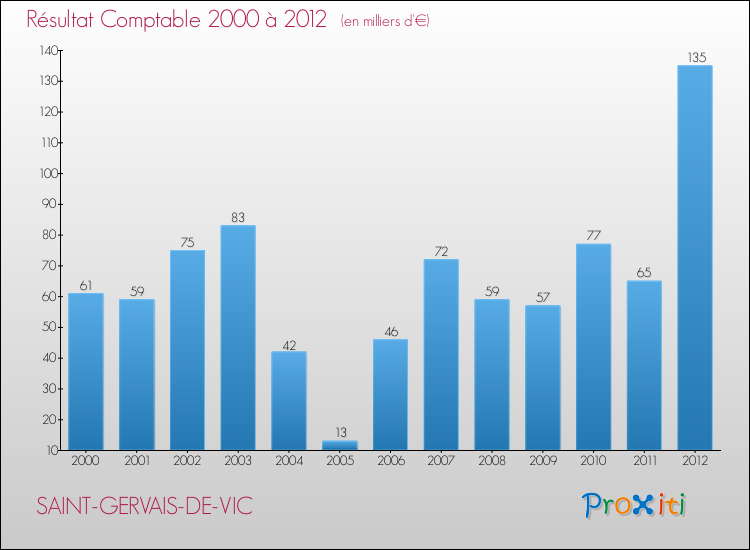 Evolution du résultat comptable pour la commune de SAINT-GERVAIS-DE-VIC de 2000 à 2012 Evolution du résultat comptable pour SAINT-GERVAIS-DE-VIC de 2000 à 2012