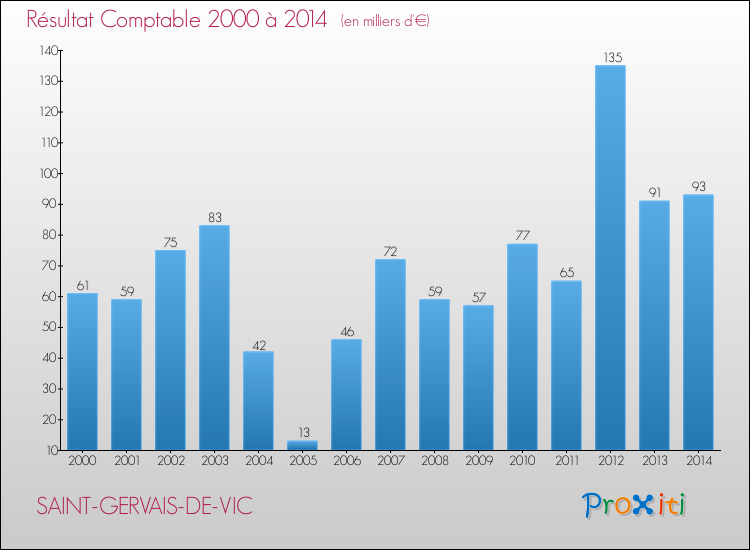 Evolution du résultat comptable pour la commune de SAINT-GERVAIS-DE-VIC de 2000 à 2014 Evolution du résultat comptable pour SAINT-GERVAIS-DE-VIC de 2000 à 2014