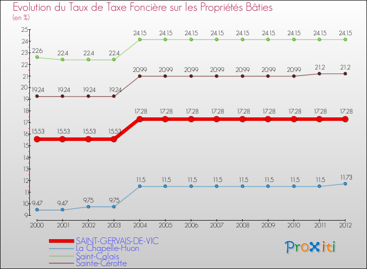 Evolution du taux de la taxe foncière sur le bati pour SAINT-GERVAIS-DE-VIC et les communes proches de 2000 à 2012 Comparaison des taux de taxe foncière sur le bati pour SAINT-GERVAIS-DE-VIC et les communes voisines de 2000 à 2012