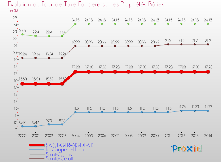 Evolution du taux de la taxe foncière sur le bati pour SAINT-GERVAIS-DE-VIC et les communes proches de 2000 à 2014 Comparaison des taux de taxe foncière sur le bati pour SAINT-GERVAIS-DE-VIC et les communes voisines de 2000 à 2014