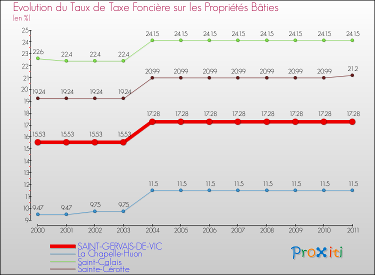 Evolution du taux de la taxe foncière sur le bati pour SAINT-GERVAIS-DE-VIC et les communes proches Comparaison des taux de taxe foncière sur le bati pour SAINT-GERVAIS-DE-VIC et les communes voisines