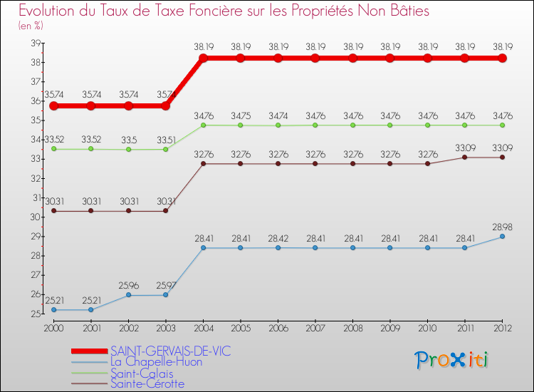 Evolution du taux de la taxe foncière sur les immeubles et terrains non batis pour SAINT-GERVAIS-DE-VIC et les communes proches de 2000 à 2012 Comparaison des taux de la taxe foncière sur les immeubles et terrains non batis pour SAINT-GERVAIS-DE-VIC et les communes voisines de 2000 à 2012