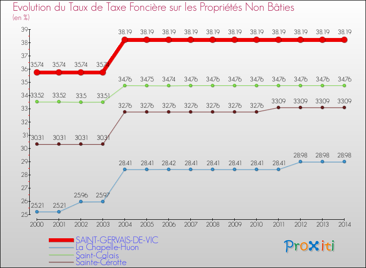 Evolution du taux de la taxe foncière sur les immeubles et terrains non batis pour SAINT-GERVAIS-DE-VIC et les communes proches de 2000 à 2014 Comparaison des taux de la taxe foncière sur les immeubles et terrains non batis pour SAINT-GERVAIS-DE-VIC et les communes voisines de 2000 à 2014