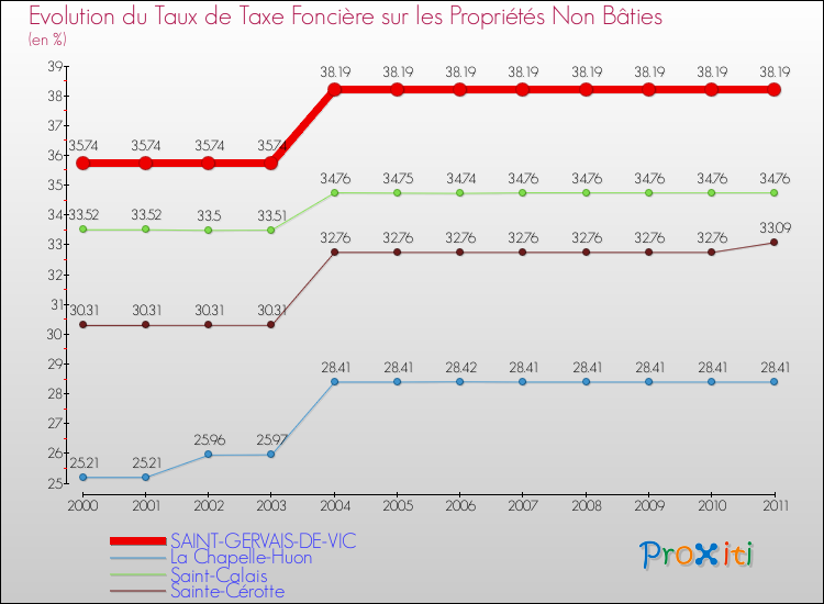 Evolution du taux de la taxe foncière sur les immeubles et terrains non batis pour SAINT-GERVAIS-DE-VIC et les communes proches Comparaison des taux de la taxe foncière sur les immeubles et terrains non batis pour SAINT-GERVAIS-DE-VIC et les communes voisines