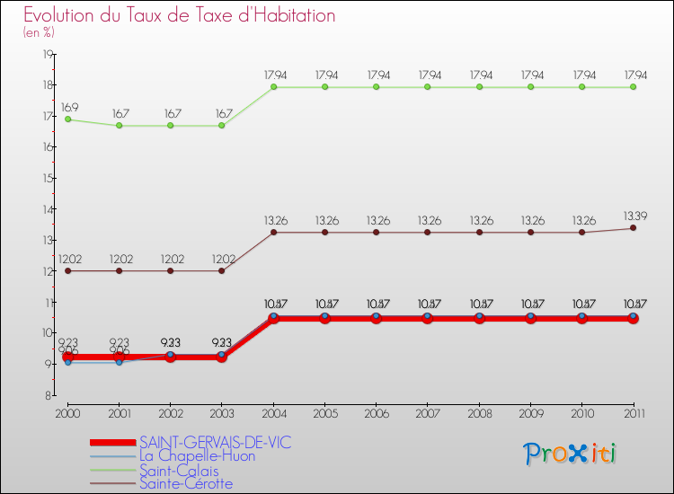 Evolution du taux de la taxe d'habitation pour SAINT-GERVAIS-DE-VIC et les communes proches Comparaison des taux de la taxe d'habitation pour SAINT-GERVAIS-DE-VIC et les communes voisines