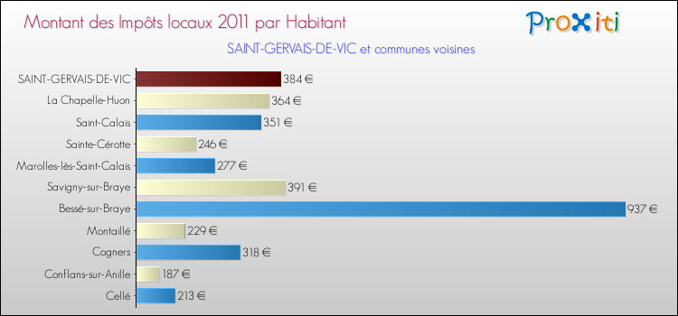 Montant des impôts locaux par Habitant pour SAINT-GERVAIS-DE-VIC et les communes proches Comparaison des impôts locaux par habitant pour SAINT-GERVAIS-DE-VIC et les communes voisines