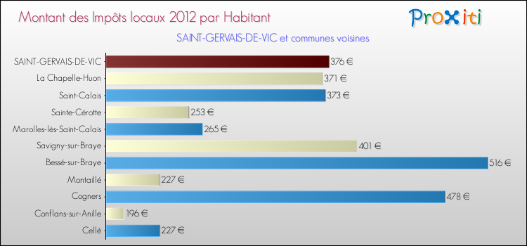 Montant des impôts locaux par Habitant pour SAINT-GERVAIS-DE-VIC et les communes proches Comparaison des impôts locaux par habitant pour SAINT-GERVAIS-DE-VIC et les communes voisines