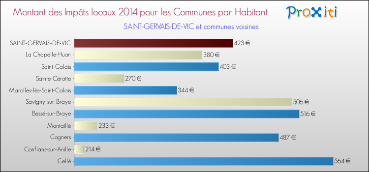 Montant des impôts locaux par Habitant pour SAINT-GERVAIS-DE-VIC et les communes proches en 2014 Comparaison des impôts locaux par habitant pour SAINT-GERVAIS-DE-VIC et les communes voisines en 2014