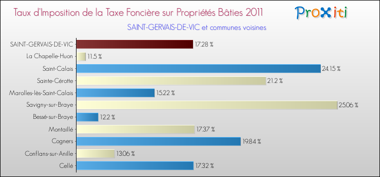 Taux d'imposition de la taxe foncière sur le bati 2011 pour SAINT-GERVAIS-DE-VIC et les communes proches Comparaison des taux d'imposition de la taxe foncière sur le bati 2011 pour SAINT-GERVAIS-DE-VIC et les communes voisines