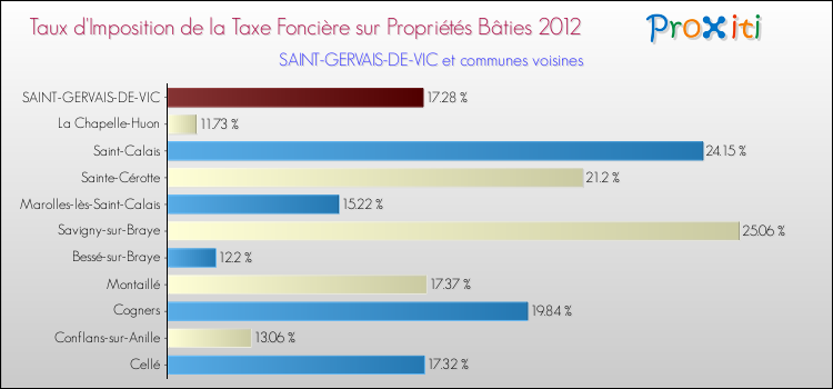 Taux d'imposition de la taxe foncière sur le bati 2012 pour SAINT-GERVAIS-DE-VIC et les communes proches Comparaison des taux d'imposition de la taxe foncière sur le bati 2012 pour SAINT-GERVAIS-DE-VIC et les communes voisines
