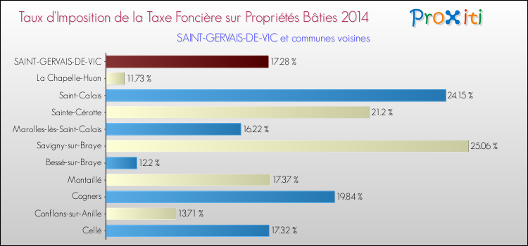 Taux d'imposition de la taxe foncière sur le bati 2014 pour SAINT-GERVAIS-DE-VIC et les communes proches Comparaison des taux d'imposition de la taxe foncière sur le bati 2014 pour SAINT-GERVAIS-DE-VIC et les communes voisines