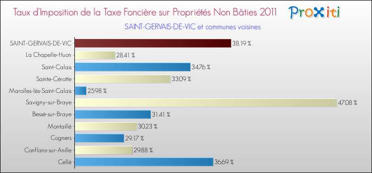 Taux d'imposition de la taxe foncière sur les immeubles et terrains non batis 2011 pour SAINT-GERVAIS-DE-VIC et les communes proches Comparaison des taux d'imposition de la taxe foncière sur les immeubles et terrains non batis 2011 pour SAINT-GERVAIS-DE-VIC et les communes voisines