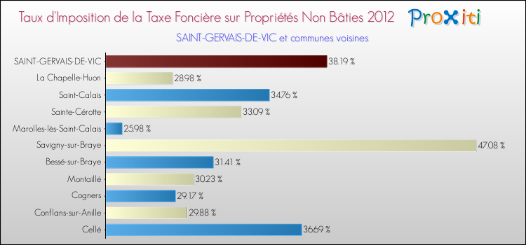 Taux d'imposition de la taxe foncière sur les immeubles et terrains non batis 2012 pour SAINT-GERVAIS-DE-VIC et les communes proches Comparaison des taux d'imposition de la taxe foncière sur les immeubles et terrains non batis 2012 pour SAINT-GERVAIS-DE-VIC et les communes voisines
