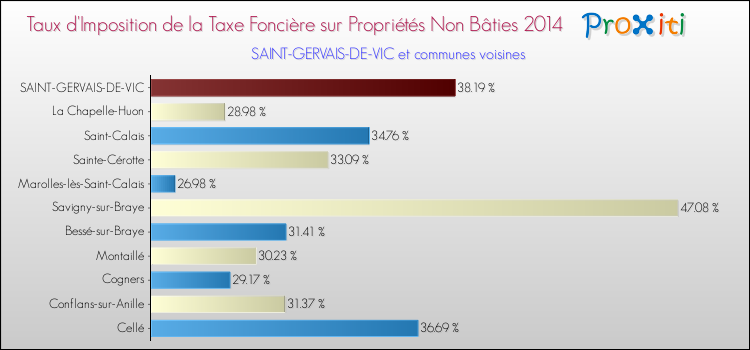 Taux d'imposition de la taxe foncière sur les immeubles et terrains non batis 2014 pour SAINT-GERVAIS-DE-VIC et les communes proches Comparaison des taux d'imposition de la taxe foncière sur les immeubles et terrains non batis 2014 pour SAINT-GERVAIS-DE-VIC et les communes voisines