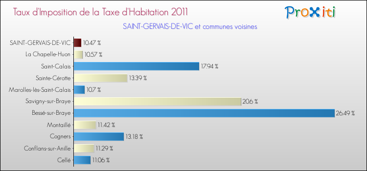 Taux d'imposition de la taxe d'habitation 2011 pour SAINT-GERVAIS-DE-VIC et les communes proches Comparaison des taux d'imposition de la taxe d'habitation 2011 pour SAINT-GERVAIS-DE-VIC et les communes voisines