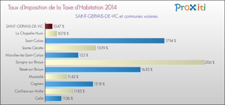 Taux d'imposition de la taxe d'habitation 2014 pour SAINT-GERVAIS-DE-VIC et les communes proches Comparaison des taux d'imposition de la taxe d'habitation 2014 pour SAINT-GERVAIS-DE-VIC et les communes voisines