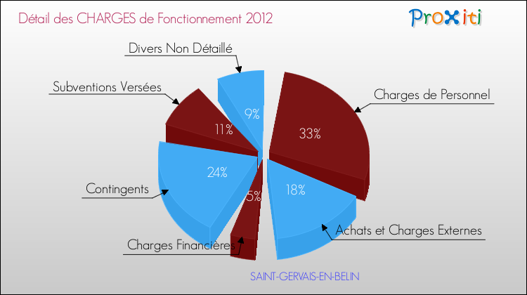 Décomposition des Charges de Fonctionnement 2012 de la commune de SAINT-GERVAIS-EN-BELIN Charges de Fonctionnement 2012 pour la commune de SAINT-GERVAIS-EN-BELIN