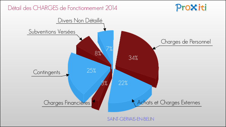 Décomposition des Charges de Fonctionnement 2014 de la commune de SAINT-GERVAIS-EN-BELIN Charges de Fonctionnement 2014 pour la commune de SAINT-GERVAIS-EN-BELIN