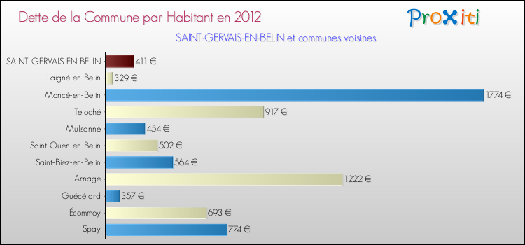 Dette par habitant de la commune en 2012 pour SAINT-GERVAIS-EN-BELIN et les communes proches Comparaison de la dette par habitant de la commune en 2012 pour SAINT-GERVAIS-EN-BELIN et les communes voisines