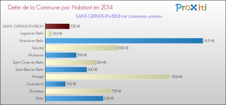 Dette par habitant de la commune en 2014 pour SAINT-GERVAIS-EN-BELIN et les communes proches Comparaison de la dette par habitant de la commune en 2014 pour SAINT-GERVAIS-EN-BELIN et les communes voisines