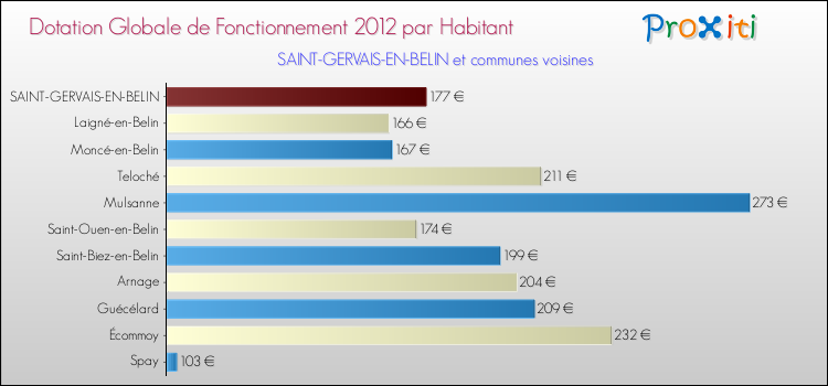 Montant des dotations globales de fonctionnement DGF par Habitant pour SAINT-GERVAIS-EN-BELIN et les communes proches Comparaison des des dotations globales de fonctionnement DGF par habitant pour SAINT-GERVAIS-EN-BELIN et les communes voisines