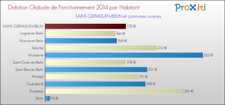 Montant des dotations globales de fonctionnement DGF par Habitant pour SAINT-GERVAIS-EN-BELIN et les communes proches en 2014. Comparaison des des dotations globales de fonctionnement DGF par habitant pour SAINT-GERVAIS-EN-BELIN et les communes voisines en 2014.